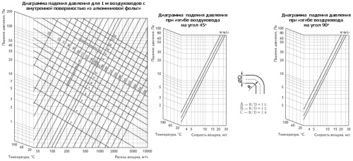 Воздуховод теплоизолированный гибкий SONODUCT -508 mm *10 m Polar Bear