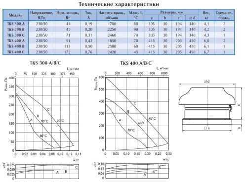Крышный вентилятор Ostberg TKS 400 A1-v1