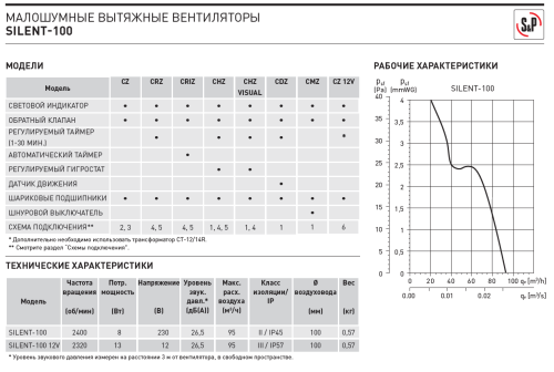 Вентилятор SILENT-100 CRZ Soler&Palau
