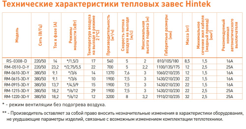 Воздушно-тепловая завеса Hintek RM-0915-3D-Y (380)в комплекте с пультом