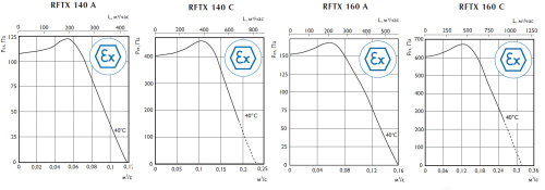Взрывозащищенный вентилятор Ostberg RFTX 160 C