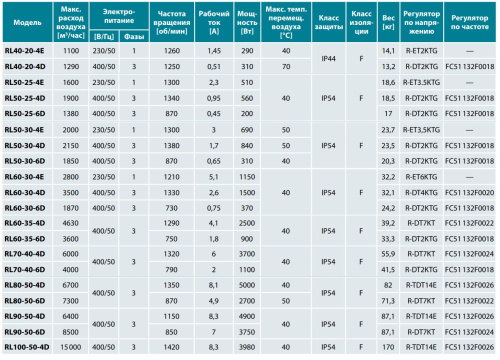 Канальный вентилятор Lufberg RL70-40-6D