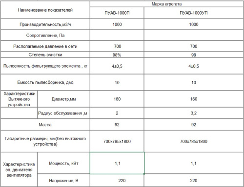 Пылеулавливающий агрегат ПУАВ-1000ПУ