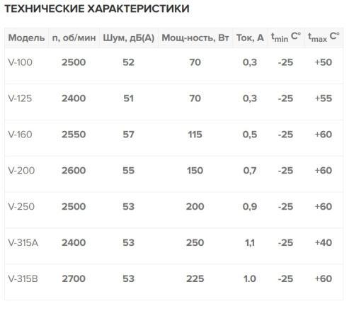 Канальный вентилятор Naveka V-200 (пласт. корпус, мотор-колесо ebm-papst)