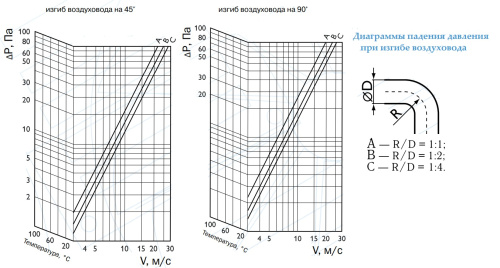 Полужесткий воздуховод Арктос-ПВ 102 мм*5 м