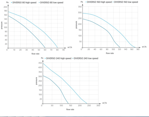 Центробежный вытяжной вентилятор O.ERRE Diverso 80 D75 с фильтром