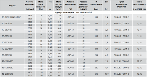 Вентилятор канальный TD-800/200 N Soler & Palau