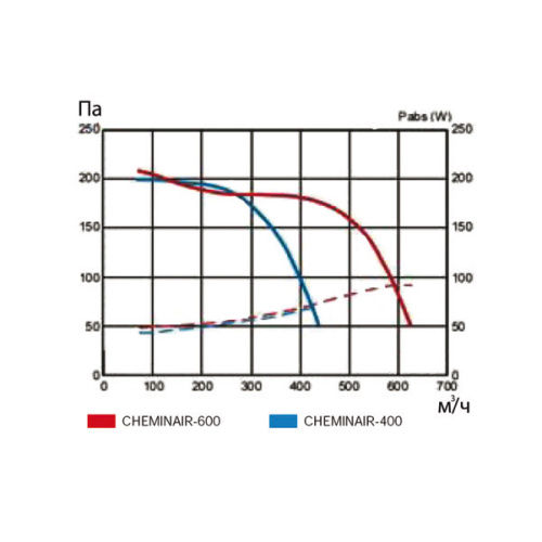 Высокотемпературный вентилятор Soler Palau CHEMINAIR 600