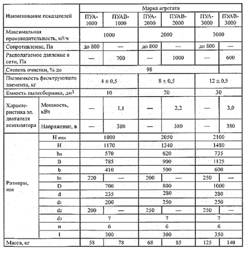 Пылеулавливающий агрегат ПУАВ-3000