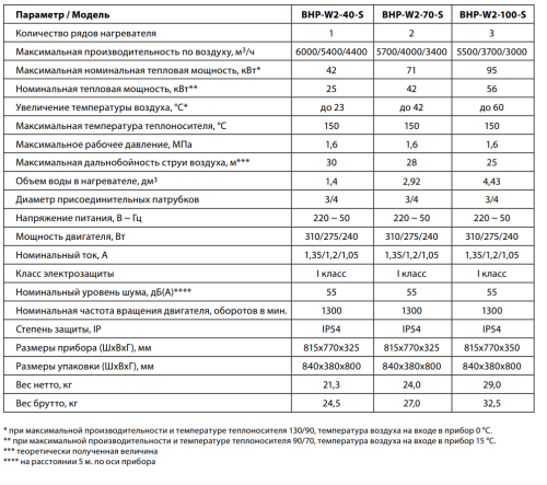 Тепловентилятор водяной BALLU BHP-W2-40-S