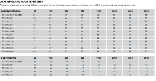 Вентилятор канальный TD-4000/355 TRIF Soler & Palau