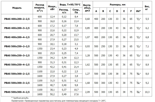 Канальный нагреватель PBAS 400*200-2-2,5