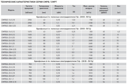 Химическистойкий вентилятор Soler Palau CMPB/4-24 0,55KW