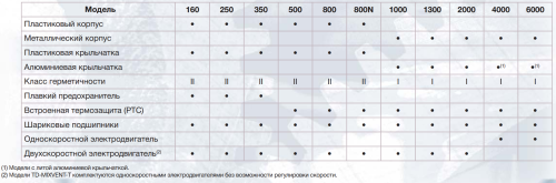 Вентилятор канальный TD-4000/355 TRIF Soler & Palau