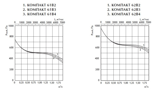 Вентиляционная установка Арктос Компакт 62В4