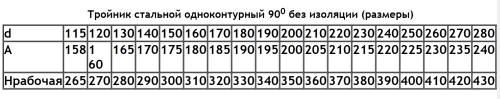 Тройник 90° D=150(0.5) нерж.430