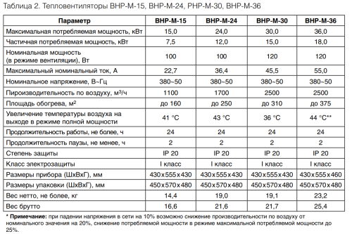 Тепловая пушка BALLU BHP-M-24