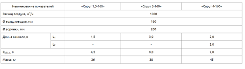 Воздуховытяжное устройство Спрут 4-160