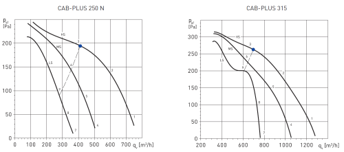 Вентилятор канальный шумоизолированный Soler & Palau CAB-PLUS 250