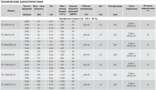 Канальный вентилятор Soler Palau TD 2000/315 3V