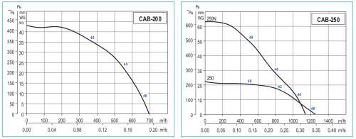 Вентилятор канальный шумоизолированный Soler & Palau CAB-250 N