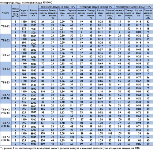 Тепловентилятор Гольфстрим ТВВ – 42 (380)