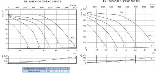 Канальный вентилятор Ostberg RKC 500 H3 Er