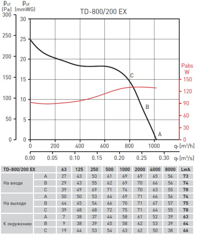 Вентилятор взрывозащищенный TD-800/200 ATEX Soler & Palau