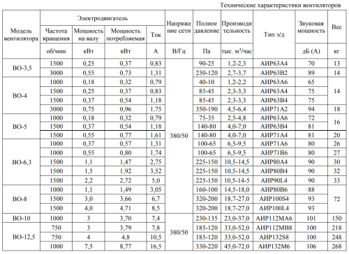 Вентилятор осевой ВО-8 (1000) Тепломаш