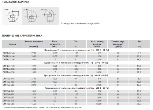 Химическистойкий вентилятор CMPT/4-315 LG0 (PP) Soler Palau