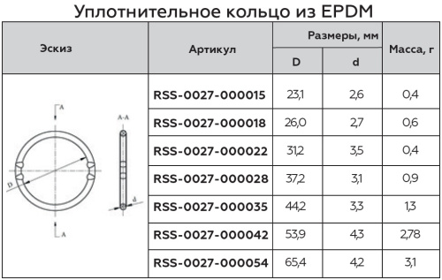Уплотнительное кольцо 22 из EPDM, Rommer