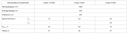 Воздуховытяжное устройство Спрут 3-200