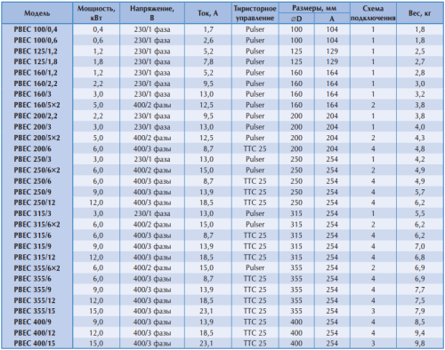 Канальный нагреватель PBEC 400/9