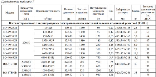 Вентилятор осевой ВО-4М450B Тепломаш