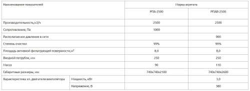 Рукавный фильтр РПАВ-2500