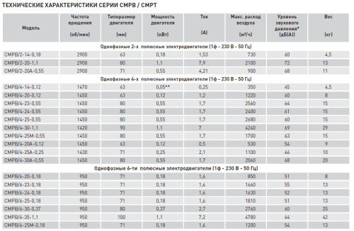 Химическистойкий вентилятор Soler Palau CMPB/6-25 0,18KW