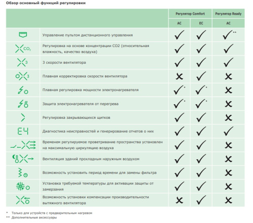 Приточно-вытяжные установки 2VV VENUS HRV70EC-CF-P-N-EN-74-R-P0