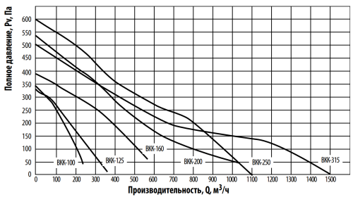 Вентилятор канальный ВКК-100 Тепломаш