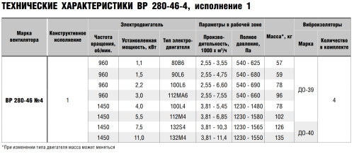 Вентилятор радиальный ВР 280-46 № 4 эл.дв. 1,1/1000 об/мин