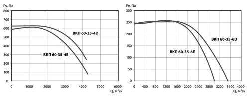 Вентилятор канальный ВКП 60-35-4E