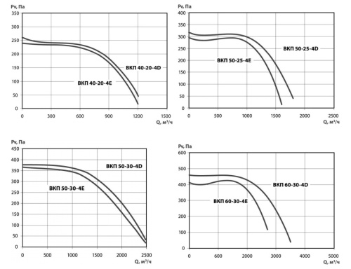 Вентилятор канальный ВКП 50-30-4D