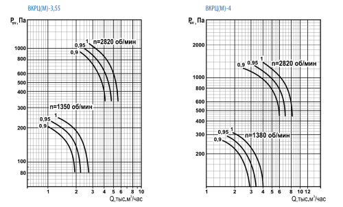 Вентилятор крышный ВКРЦ(М)-4 0,55/1500 (0,9)