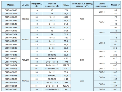 Электрический канальный нагреватель ЭНП 400*200/24 РОВЕН