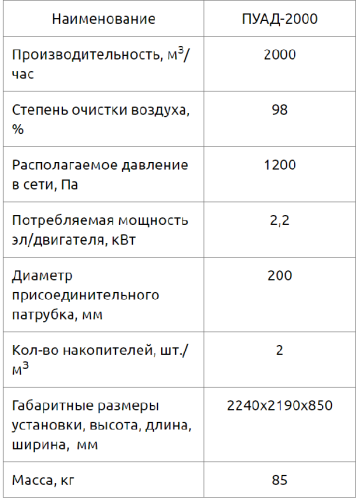 Пылеулавливающий агрегат ПУАД-2000