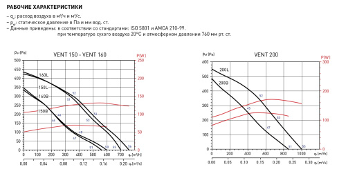 Канальный вентилятор Soler&Palau VENT-150L