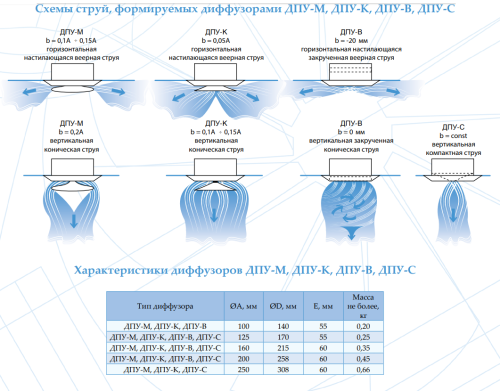 Диффузор пластиковый ДПУ-В 100