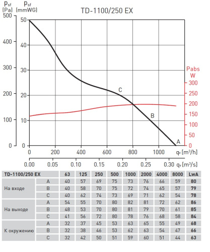 Вентилятор взрывозащищенный TD-1100/250 ATEX Soler & Palau