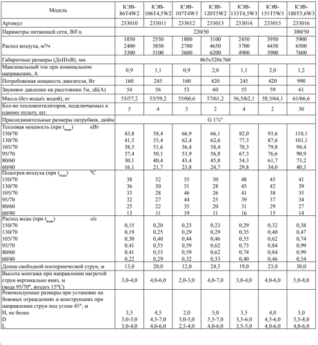 Тепловентилятор КЭВ-133T4.5W3 Тепломаш
