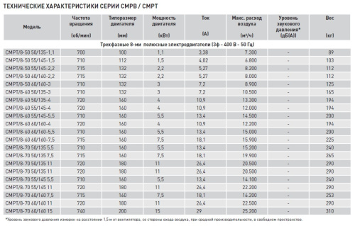 Химическистойкий вентилятор Soler Palau CMPT/8-70 60/160 7,5KW LG000