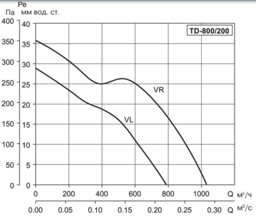 Вентилятор канальный TD-800/200 T 3V (220-240V 50/60) N8 Soler & Palau